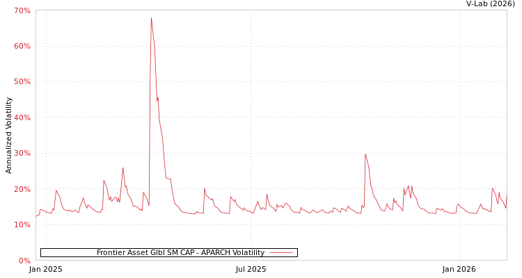 graph of Frontier Asset Glbl SM CAP APARCH