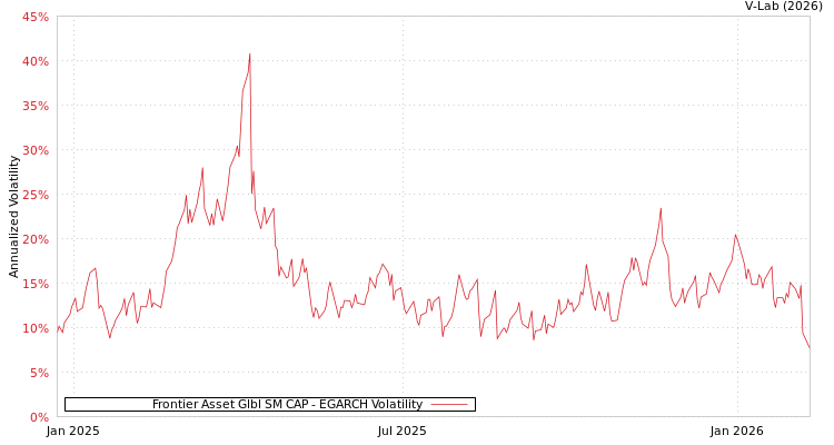 graph of Frontier Asset Glbl SM CAP EGARCH