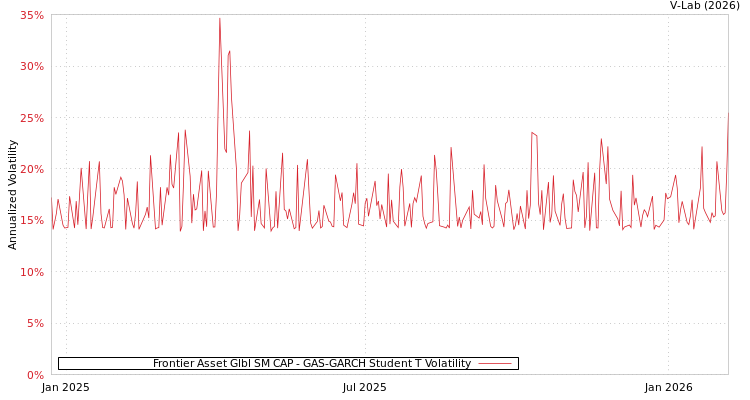 graph of Frontier Asset Glbl SM CAP GAS-GARCH-T