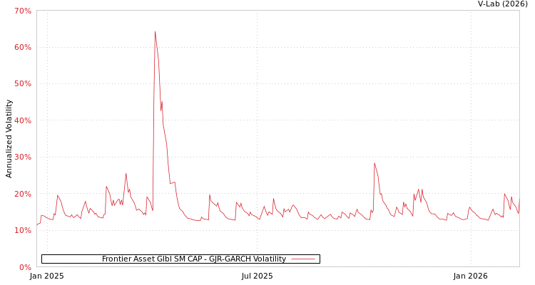 graph of Frontier Asset Glbl SM CAP GJR-GARCH