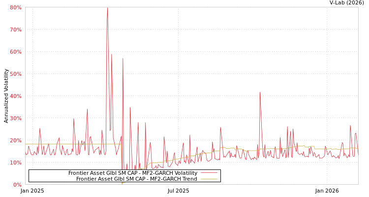 graph of Frontier Asset Glbl SM CAP MF2-GARCH