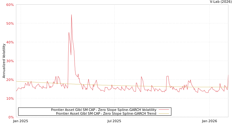 graph of Frontier Asset Glbl SM CAP S0GARCH