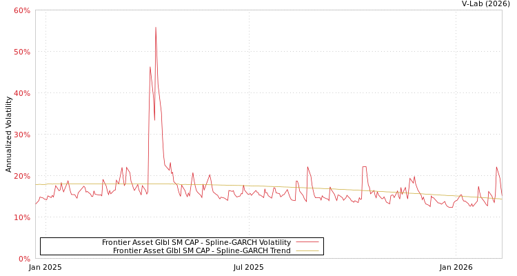 graph of Frontier Asset Glbl SM CAP SGARCH