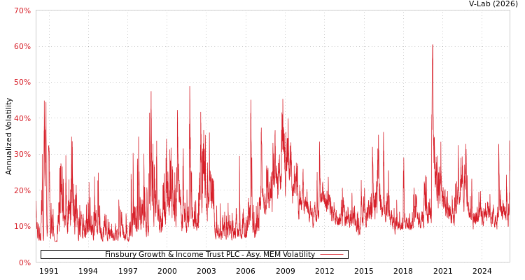 graph of Finsbury Growth & Income Trust PLC AMEM