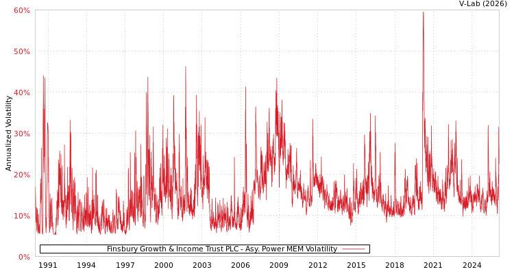 graph of Finsbury Growth & Income Trust PLC APMEM