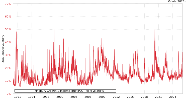 graph of Finsbury Growth & Income Trust PLC MEM
