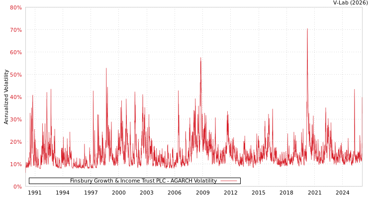 graph of Finsbury Growth & Income Trust PLC AGARCH