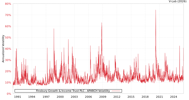 graph of Finsbury Growth & Income Trust PLC APARCH
