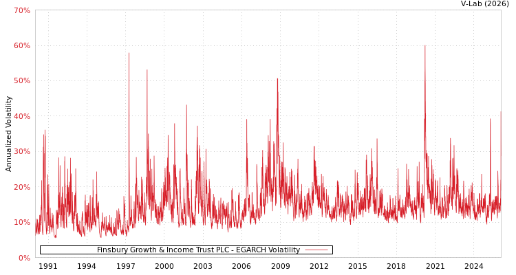 graph of Finsbury Growth & Income Trust PLC EGARCH