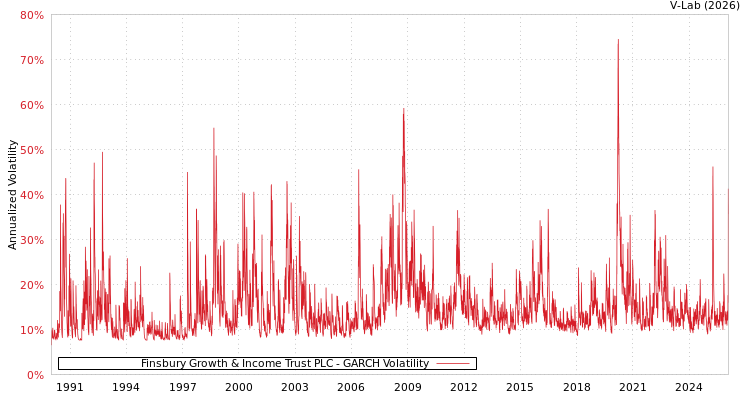 graph of Finsbury Growth & Income Trust PLC GARCH