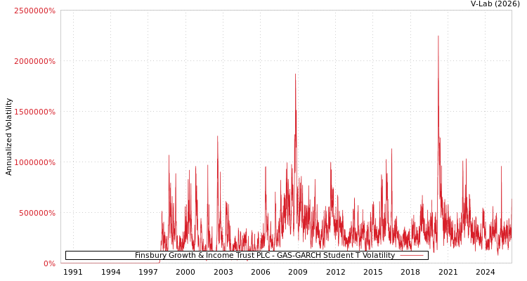 graph of Finsbury Growth & Income Trust PLC GAS-GARCH-T