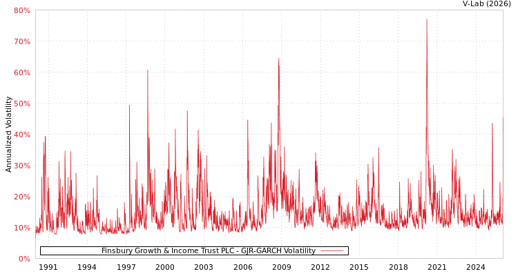 graph of Finsbury Growth & Income Trust PLC GJR-GARCH