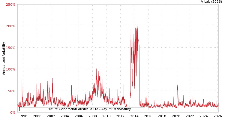 graph of Future Generation Australia Ltd AMEM