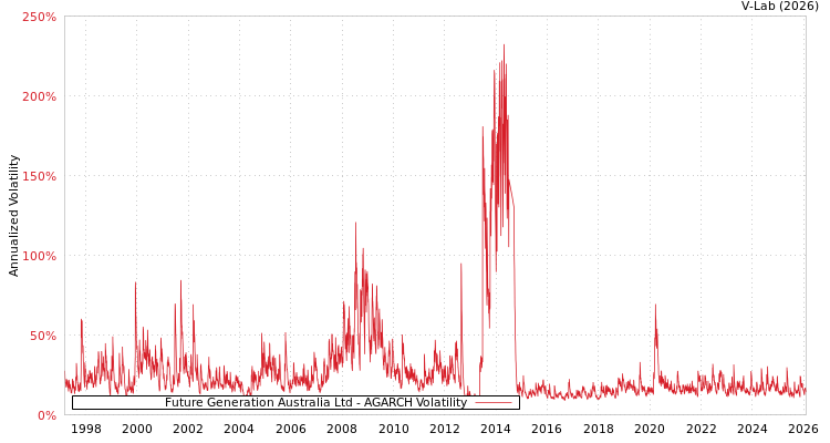 graph of Future Generation Australia Ltd AGARCH