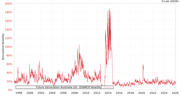 graph of Future Generation Australia Ltd EGARCH