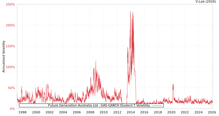 graph of Future Generation Australia Ltd GAS-GARCH-T