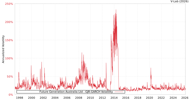 graph of Future Generation Australia Ltd GJR-GARCH