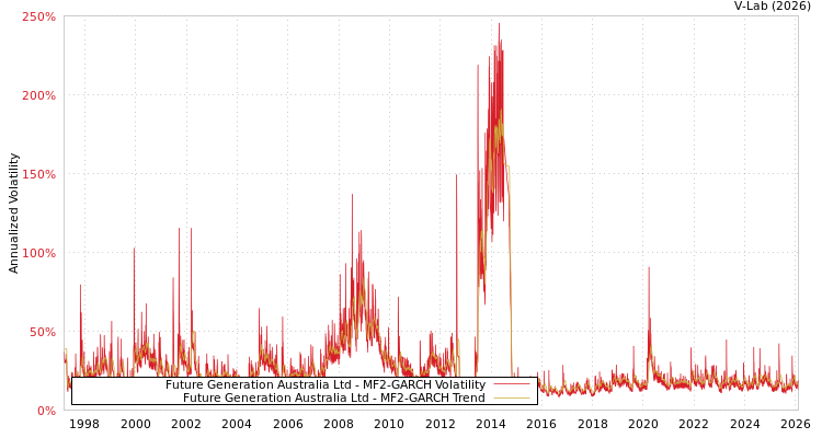 graph of Future Generation Australia Ltd MF2-GARCH