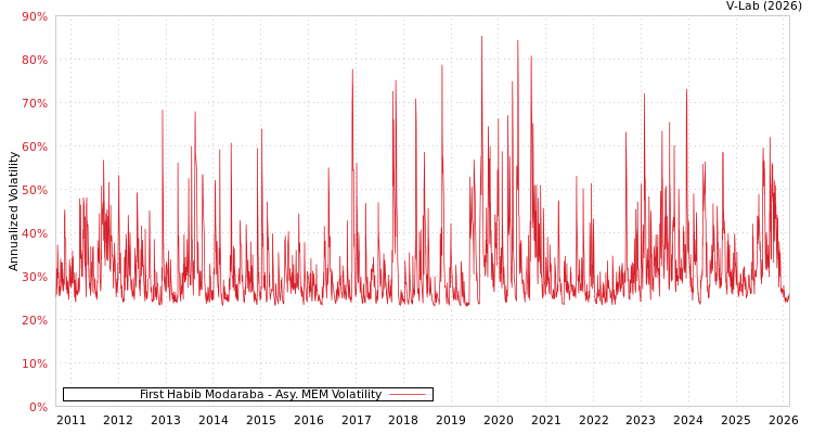 graph of First Habib Modaraba AMEM
