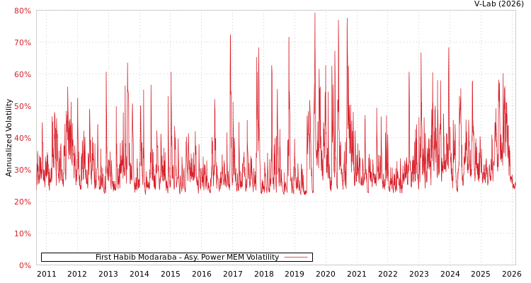 graph of First Habib Modaraba APMEM