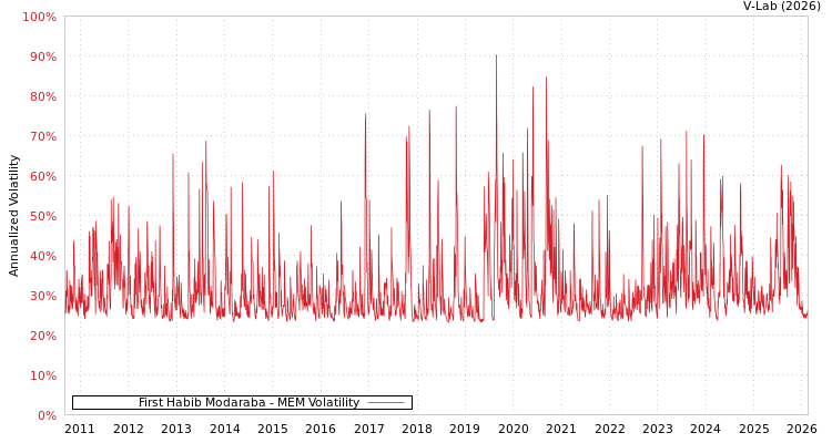 graph of First Habib Modaraba MEM