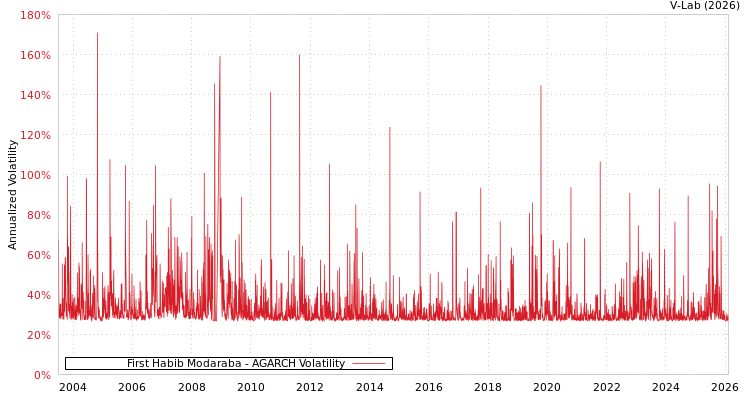 graph of First Habib Modaraba AGARCH