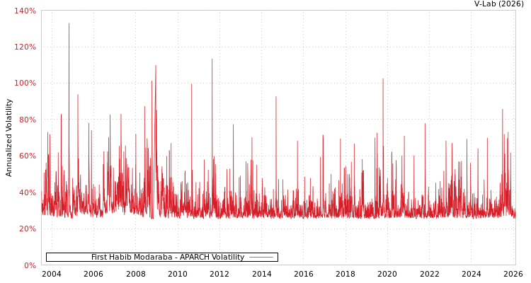 graph of First Habib Modaraba APARCH
