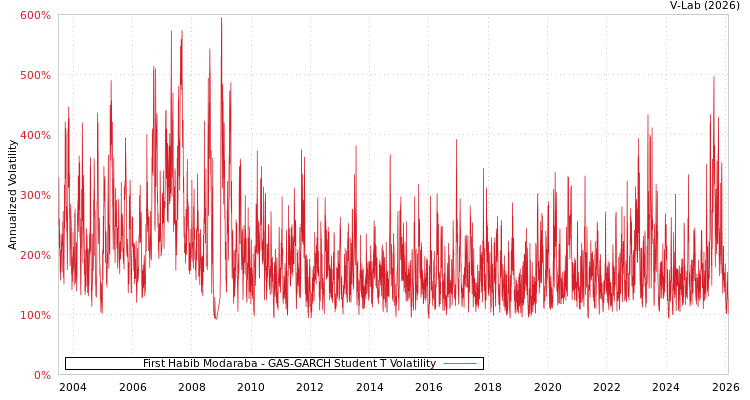 graph of First Habib Modaraba GAS-GARCH-T