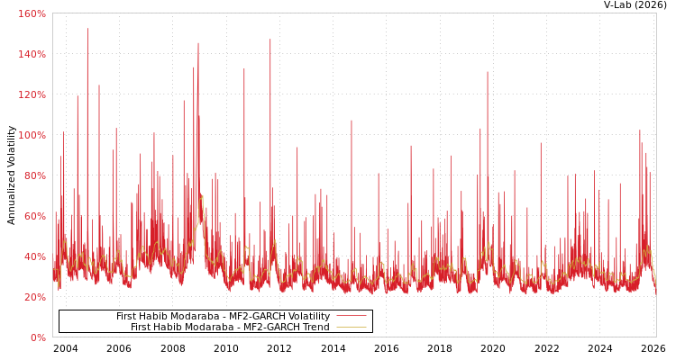 graph of First Habib Modaraba MF2-GARCH