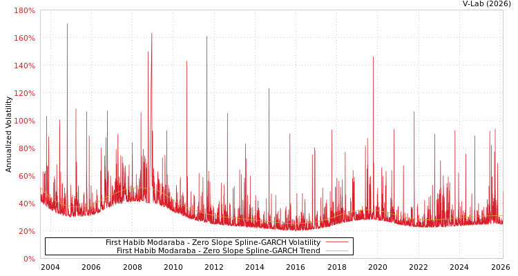 graph of First Habib Modaraba S0GARCH