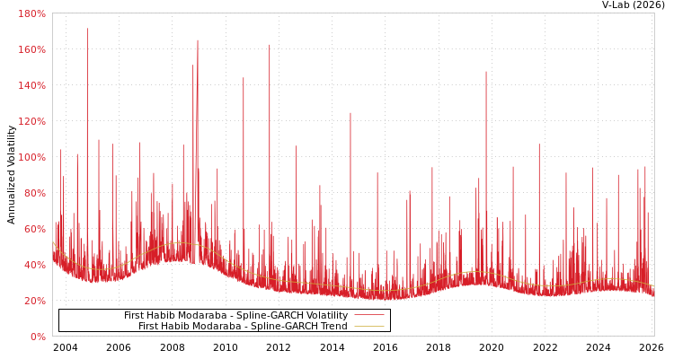 graph of First Habib Modaraba SGARCH