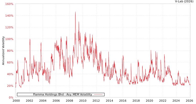 graph of Fiamma Holdings Bhd AMEM