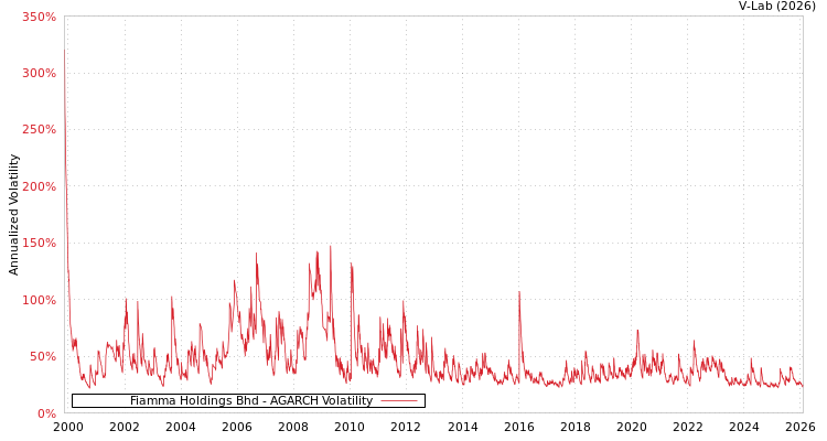 graph of Fiamma Holdings Bhd AGARCH