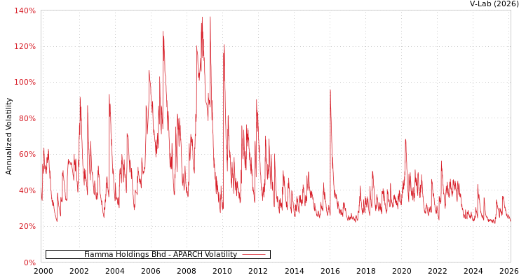 graph of Fiamma Holdings Bhd APARCH