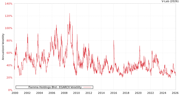 graph of Fiamma Holdings Bhd EGARCH