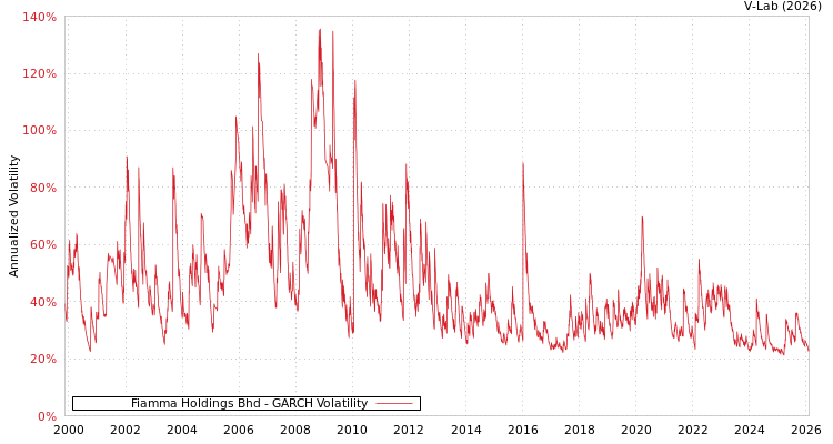 graph of Fiamma Holdings Bhd GARCH