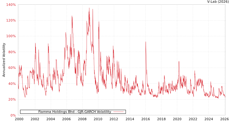 graph of Fiamma Holdings Bhd GJR-GARCH