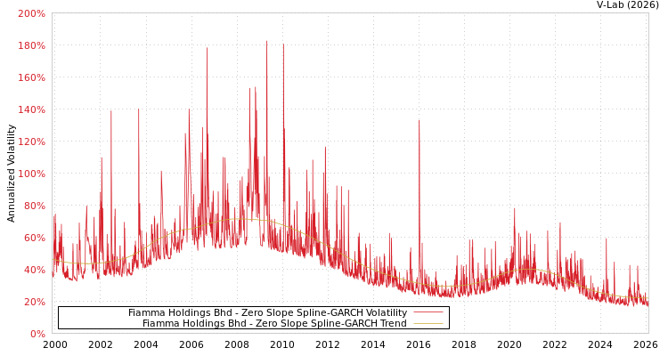 graph of Fiamma Holdings Bhd S0GARCH
