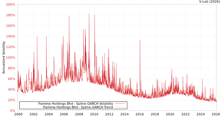 graph of Fiamma Holdings Bhd SGARCH