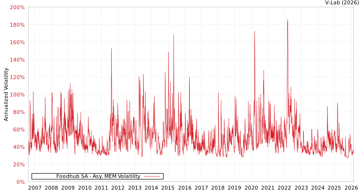 graph of Foodhub SA AMEM