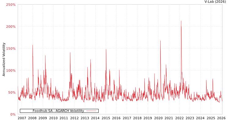 graph of Foodhub SA AGARCH
