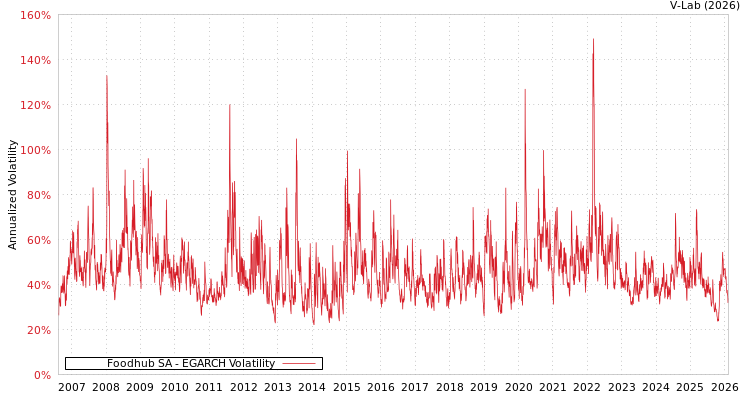 graph of Foodhub SA EGARCH