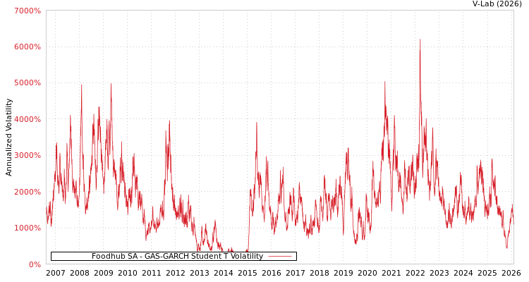 graph of Foodhub SA GAS-GARCH-T