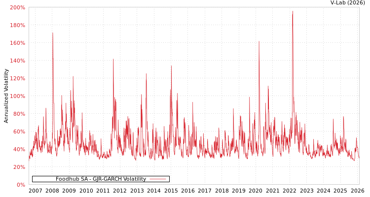 graph of Foodhub SA GJR-GARCH