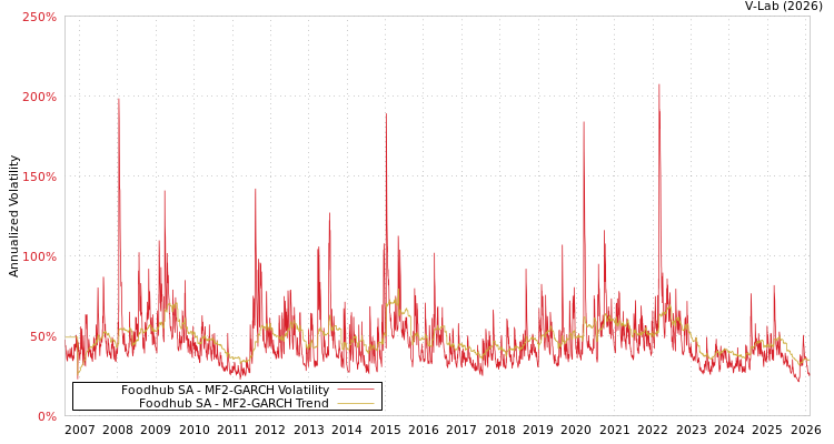 graph of Foodhub SA MF2-GARCH