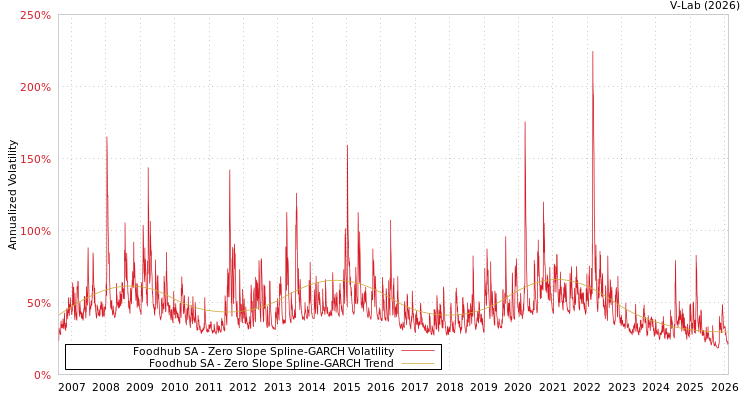 graph of Foodhub SA S0GARCH