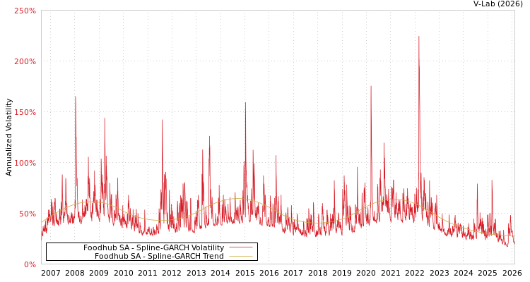 graph of Foodhub SA SGARCH