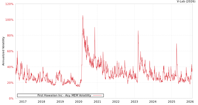 graph of First Hawaiian Inc AMEM