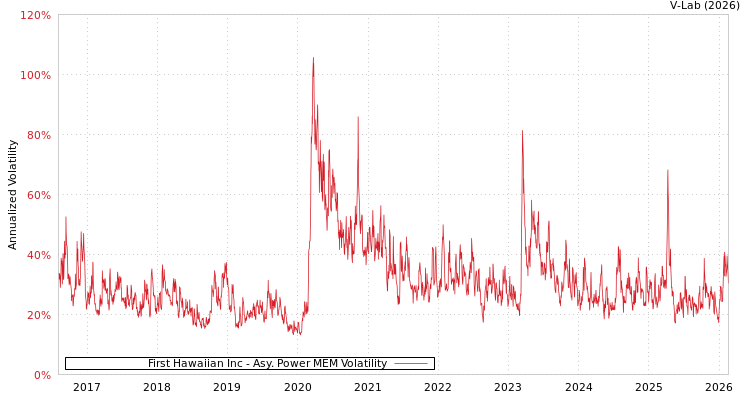 graph of First Hawaiian Inc APMEM