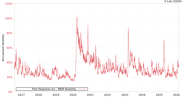 graph of First Hawaiian Inc MEM